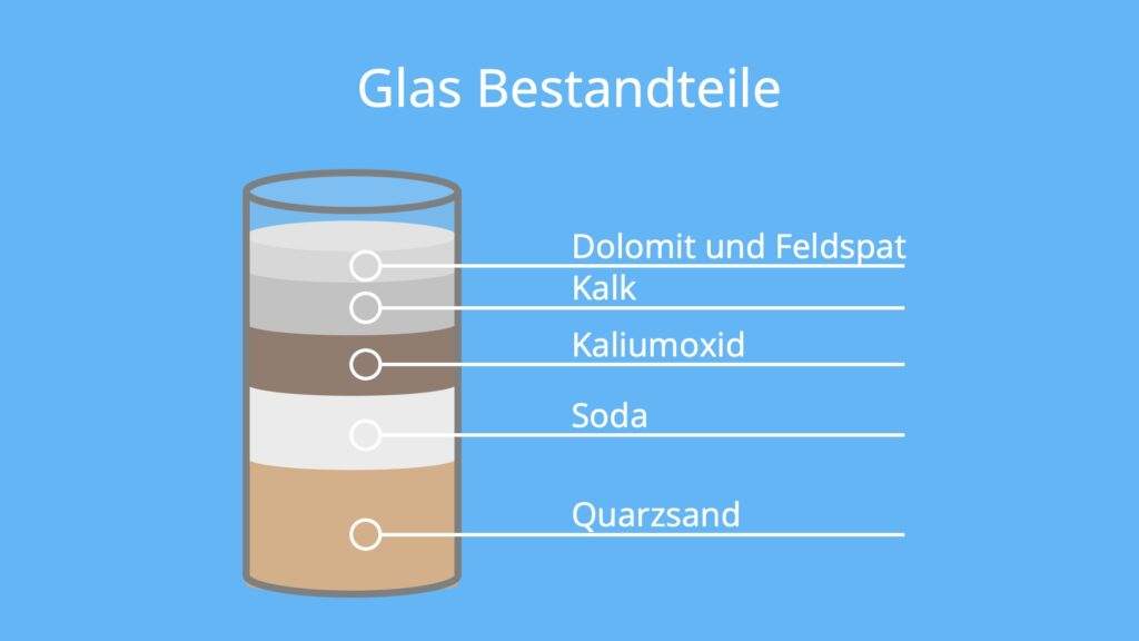 Für die Glasproduktion wird Dolomit verwendet.